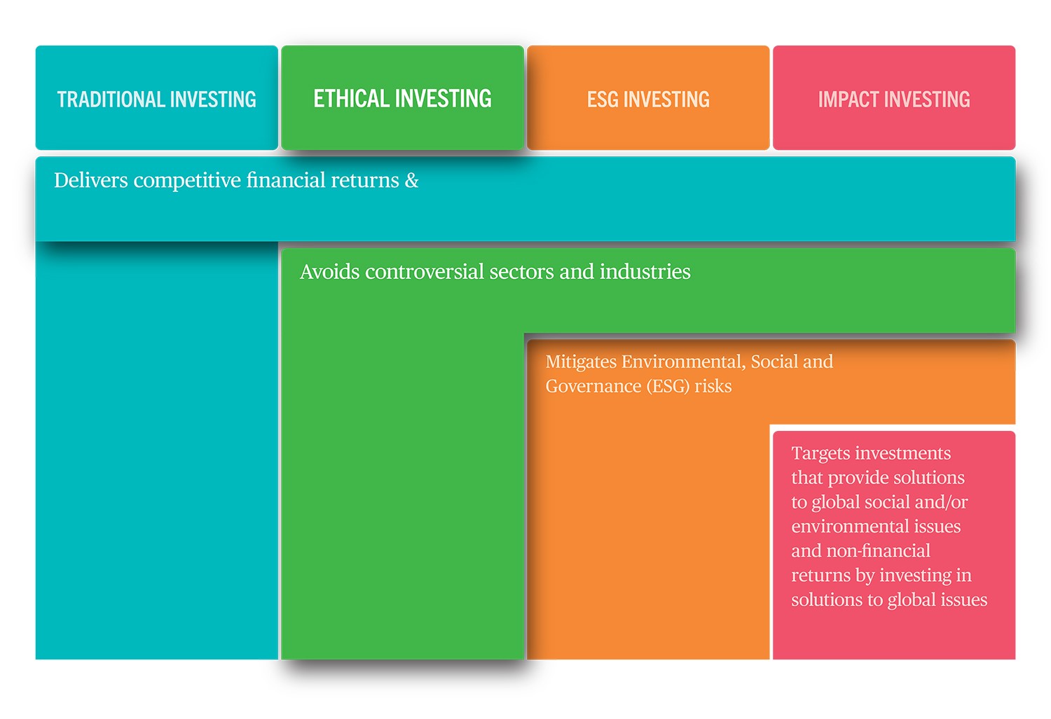 Ethical Investing