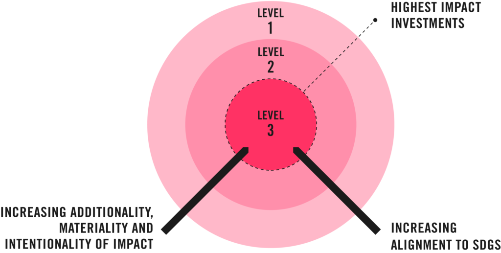 Increasing alignment to SDG's through your investments