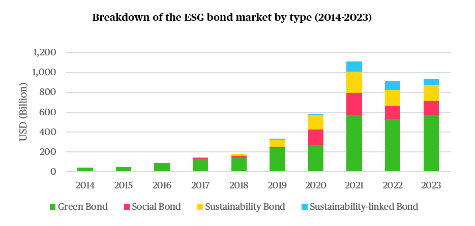 Chart showing the breakdown of the ESG bond market by type (2014-2023)