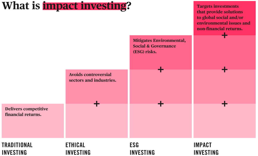 an infographic depicting the progression from traditional investing to impact investing. the image resembles stairs, starting at traditional investing, then ethical investing, then ESG investing and finally impact investing. 