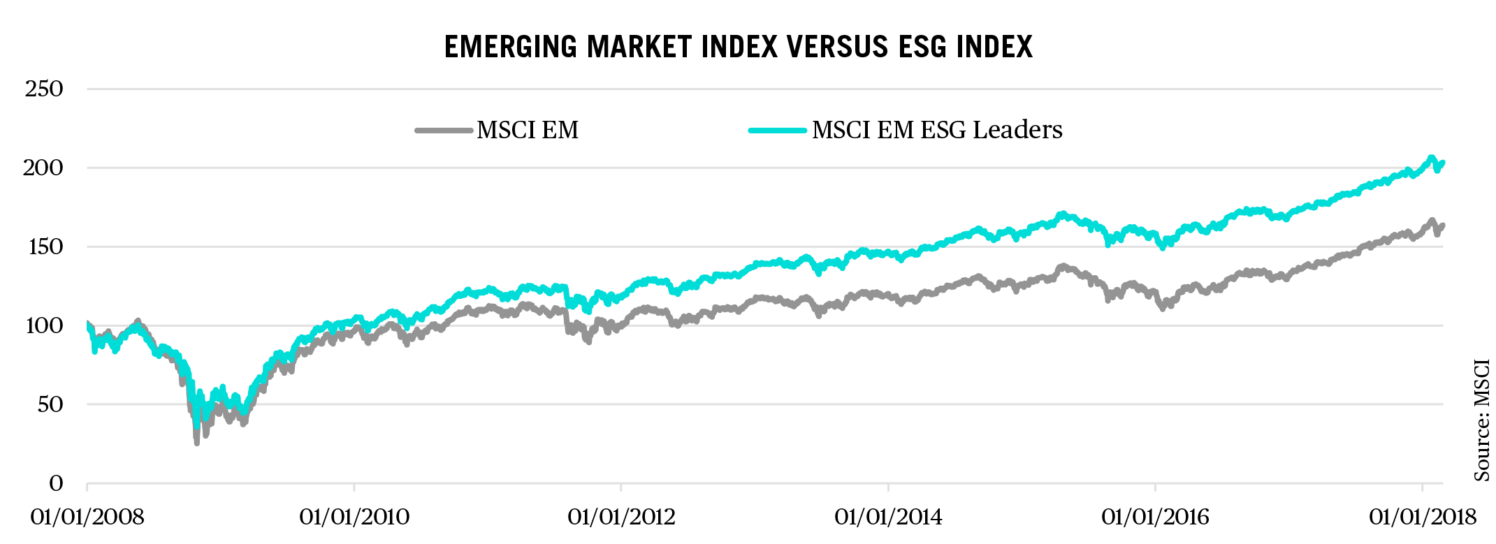 MSCI's Emerging Market ESG Leaders Index outperforms the base index, but still contains questionable stocks.